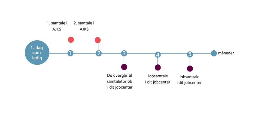 Tidslinje over de første 6 måneder som ledig.